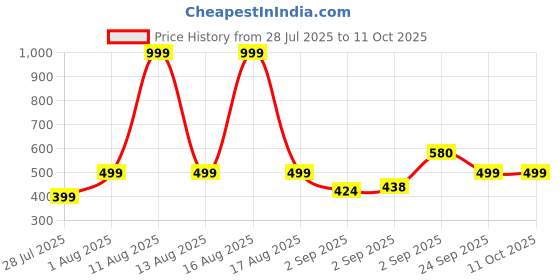 myntra.com Comet Busters Gold-Plated Artificial Stones Studded Kada Bracelet comet busters Price History Graph from 28 Jul 2025 to 10 Oct 2025
