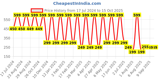 myntra.com Comet Busters Gold-Plated Circular Clip On Non Piercieng Hoop Earrings comet busters Price History Graph from 17 Jul 2024 to 14 Oct 2025
