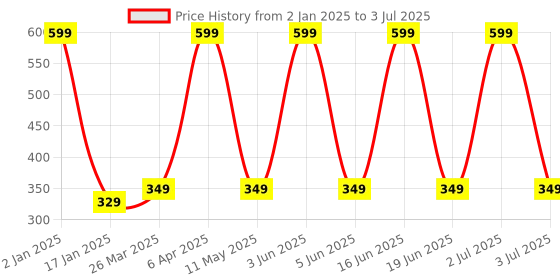 myntra.com Comet Busters Gold-Plated Contemporary Non Piercing Self Adhesive Studs Earring comet busters Price History Graph from 2 Jan 2025 to 3 Jul 2025