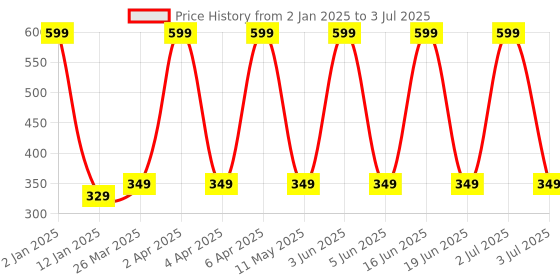 myntra.com Comet Busters Gold-Plated Contemporary Non Piercing Self Adhesive Studs Earring comet busters Price History Graph from 2 Jan 2025 to 3 Jul 2025