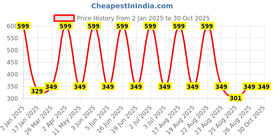 myntra.com Comet Busters Gold-Plated Contemporary Studs Ear Stickers comet busters Price History Graph from 2 Jan 2025 to 29 Oct 2025