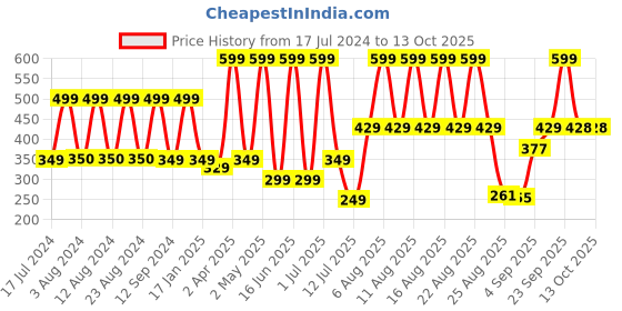 myntra.com Comet Busters Gold-Plated Sun-Shaped Bindis - 10 Pcs comet busters Price History Graph from 17 Jul 2024 to 13 Oct 2025
