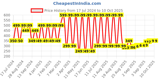 myntra.com Comet Busters Gold-Toned 3Pcs Face & Eye Bindi comet busters Price History Graph from 17 Jul 2024 to 9 Oct 2025