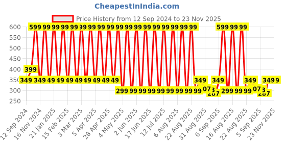 myntra.com Comet Busters Gold Toned Alphabet Self-Adhesive Stickers comet busters Price History Graph from 12 Sep 2024 to 23 Nov 2025