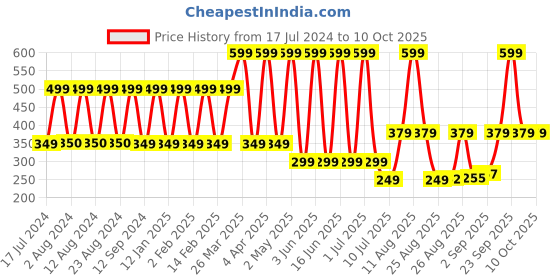 myntra.com Comet Busters Gold-Toned & Maroon Embellished Bindis - 7 Pcs comet busters Price History Graph from 17 Jul 2024 to 9 Oct 2025