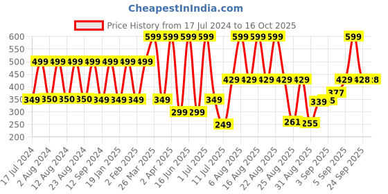myntra.com Comet Busters Gold-Toned Embellished Bindis - 5 Pcs comet busters Price History Graph from 17 Jul 2024 to 16 Oct 2025