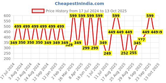 myntra.com Comet Busters Gold-Toned Embellished Bindis - 6 Pcs comet busters Price History Graph from 17 Jul 2024 to 13 Oct 2025