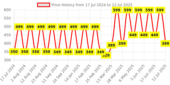 myntra.com Comet Busters Gold-Toned Embellished Reusable Designer Bindis - 10 Pcs comet busters Price History Graph from 17 Jul 2024 to 12 Jul 2025