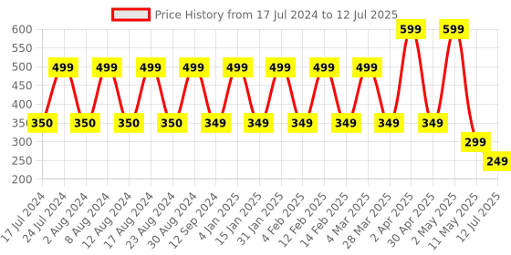 myntra.com Comet Busters Gold-Toned Embellished Reusable Designer Bindis - 5 Pcs comet busters Price History Graph from 17 Jul 2024 to 12 Jul 2025