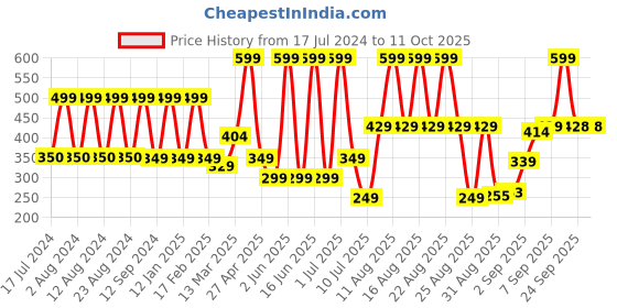 myntra.com Comet Busters Gold-Toned Embellished Traditional Designer Bindis - 10 Pcs comet busters Price History Graph from 17 Jul 2024 to 11 Oct 2025