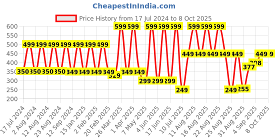 myntra.com Comet Busters Gold-Toned Embellished Traditional Designer Bindis - 5 Pcs comet busters Price History Graph from 17 Jul 2024 to 7 Oct 2025