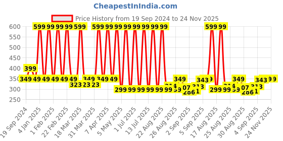 myntra.com Comet Busters Gold Toned Printed Self-Adhesive Alphabet Wall Sticker comet busters Price History Graph from 19 Sep 2024 to 24 Nov 2025