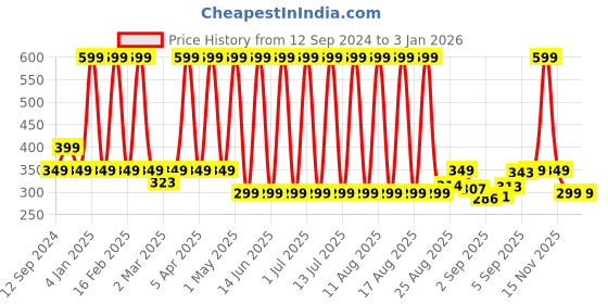 myntra.com Comet Busters Gold Toned Printed Self-Adhesive Alphabet Wall Sticker comet busters Price History Graph from 12 Sep 2024 to 31 Dec 2025