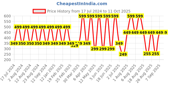 myntra.com Comet Busters Gold-Toned Set of 10 Traditional Bindis comet busters Price History Graph from 17 Jul 2024 to 10 Oct 2025