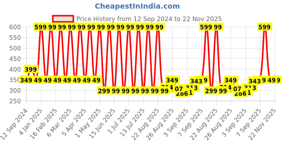 myntra.com Comet Busters Green & Black Printed Self-Adhesive Alphabet Wall Sticker comet busters Price History Graph from 12 Sep 2024 to 22 Nov 2025