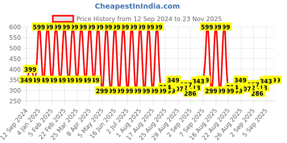 myntra.com Comet Busters Green & White Printed Self-Adhesive Glitter Numerals Stickers comet busters Price History Graph from 12 Sep 2024 to 22 Nov 2025