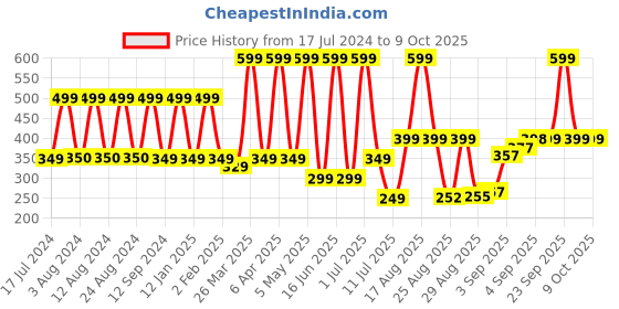 myntra.com Comet Busters Green & Yellow Embellished Bindis - 10 Pcs comet busters Price History Graph from 17 Jul 2024 to 9 Oct 2025