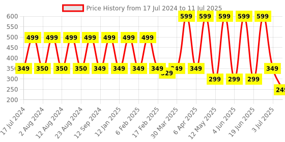myntra.com Comet Busters Green Bindi comet busters Price History Graph from 17 Jul 2024 to 11 Jul 2025