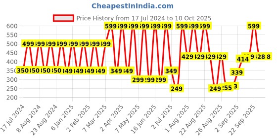 myntra.com Comet Busters Green Handcrafted Beautiful Traditional Designer Bindis - 14 Pcs comet busters Price History Graph from 17 Jul 2024 to 10 Oct 2025