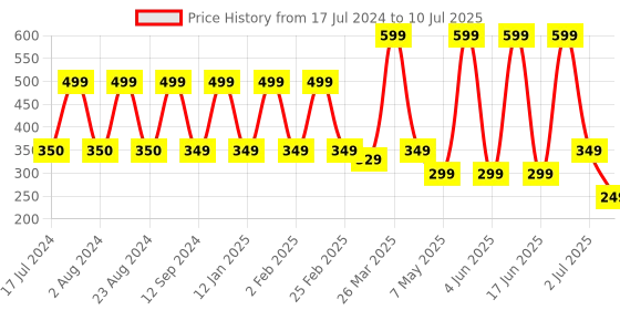 myntra.com Comet Busters Green Lotus Shaped Reusable Designer Bindis - 10 Pcs comet busters Price History Graph from 17 Jul 2024 to 10 Jul 2025