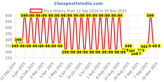 myntra.com Comet Busters Green Printed Self-Adhesive Happy Anniversary Wall Sticker comet busters Price History Graph from 12 Sep 2024 to 30 Nov 2025