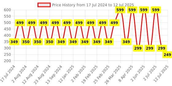 myntra.com Comet Busters Green Set Of 10 Bindi comet busters Price History Graph from 17 Jul 2024 to 12 Jul 2025