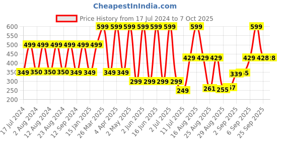 myntra.com Comet Busters Green Stone Studded Bindis - 12 Pcs comet busters Price History Graph from 17 Jul 2024 to 6 Oct 2025