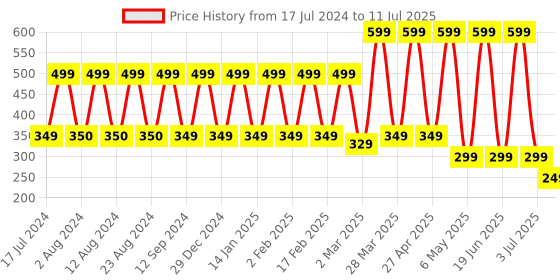 myntra.com Comet Busters Green Traditional Designer Bindis Pack comet busters Price History Graph from 17 Jul 2024 to 11 Jul 2025