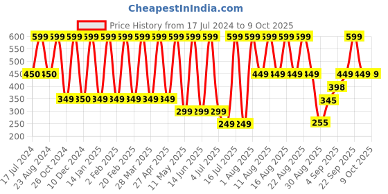 myntra.com Comet Busters Handcrafted Beautiful Traditional Designer Bindi - BIN2028-White comet busters Price History Graph from 17 Jul 2024 to 8 Oct 2025