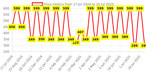 myntra.com Comet Busters Handcrafted Beautiful Traditional Designer Bindi - BIN2029-White comet busters Price History Graph from 17 Jul 2024 to 16 Jul 2025
