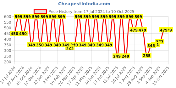 myntra.com Comet Busters Handcrafted Beautiful Traditional Designer Bindi - BIN2030-White comet busters Price History Graph from 17 Jul 2024 to 9 Oct 2025