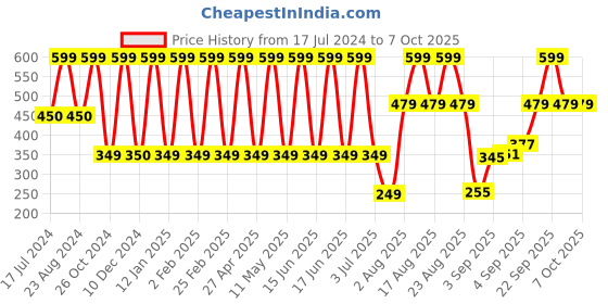 myntra.com Comet Busters Handcrafted Beautiful Traditional Designer Bindi - BIN2032-White comet busters Price History Graph from 17 Jul 2024 to 7 Oct 2025