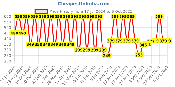 myntra.com Comet Busters Handcrafted Beautiful Traditional Designer Bindi - BIN2033-White comet busters Price History Graph from 17 Jul 2024 to 8 Oct 2025