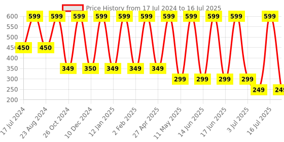 myntra.com Comet Busters Handcrafted Beautiful Traditional Designer Bindi - BIN2034-White comet busters Price History Graph from 17 Jul 2024 to 16 Jul 2025