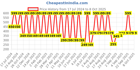 myntra.com Comet Busters Handcrafted Beautiful Traditional Designer Bindi - BIN2039-White comet busters Price History Graph from 17 Jul 2024 to 7 Oct 2025