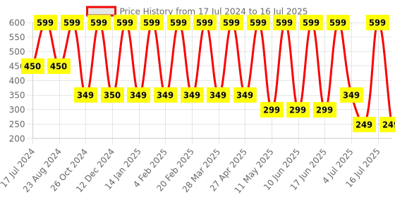 myntra.com Comet Busters Handcrafted Beautiful Traditional Designer Bindi - BIN2040-White comet busters Price History Graph from 17 Jul 2024 to 10 Jul 2025