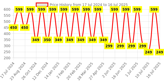 myntra.com Comet Busters Handcrafted Beautiful Traditional Designer Bindi - BIN2041-White comet busters Price History Graph from 17 Jul 2024 to 16 Jul 2025