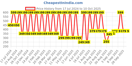 myntra.com Comet Busters Handcrafted Beautiful Traditional Designer Bindi - BIN2042-White comet busters Price History Graph from 17 Jul 2024 to 10 Oct 2025