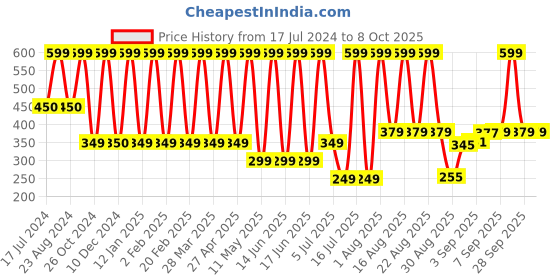 myntra.com Comet Busters Handcrafted Beautiful Traditional Designer Bindi - BIN2043-White comet busters Price History Graph from 17 Jul 2024 to 8 Oct 2025