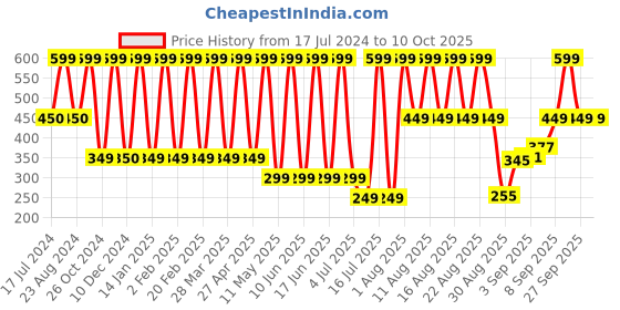 myntra.com Comet Busters Handcrafted Beautiful Traditional Designer Bindi - BIN2044-White comet busters Price History Graph from 17 Jul 2024 to 10 Oct 2025