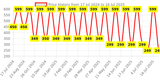 myntra.com Comet Busters Handcrafted Beautiful Traditional Designer Bindi - BIN2045-White comet busters Price History Graph from 17 Jul 2024 to 16 Jul 2025