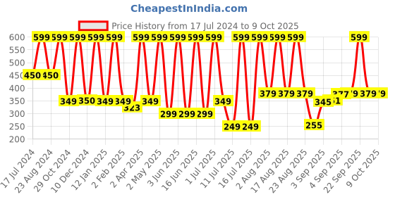 myntra.com Comet Busters Handcrafted Beautiful Traditional Designer Bindi - BIN2046-White comet busters Price History Graph from 17 Jul 2024 to 9 Oct 2025