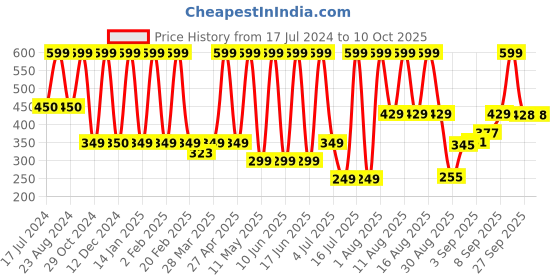 myntra.com Comet Busters Handcrafted Beautiful Traditional Designer Bindi - BIN2053-White comet busters Price History Graph from 17 Jul 2024 to 9 Oct 2025