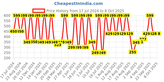myntra.com Comet Busters Handcrafted Beautiful Traditional Designer Bindi - BIN2054-White comet busters Price History Graph from 17 Jul 2024 to 8 Oct 2025