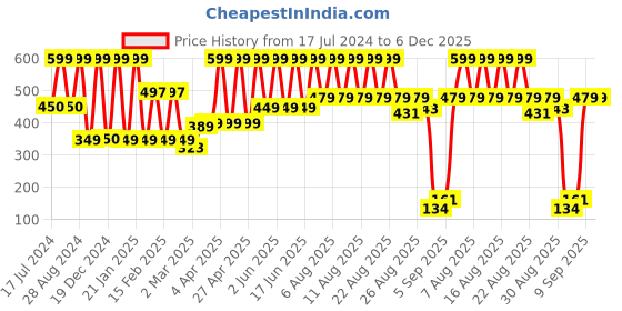 myntra.com Comet Busters Handcrafted Beautiful Traditional Designer Bindi - BIN2055-Pink comet busters Price History Graph from 17 Jul 2024 to 5 Dec 2025