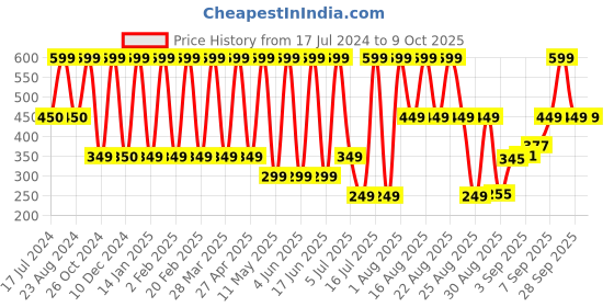 myntra.com Comet Busters Handcrafted Beautiful Traditional Designer Bindi - BIN2057-Blue comet busters Price History Graph from 17 Jul 2024 to 9 Oct 2025