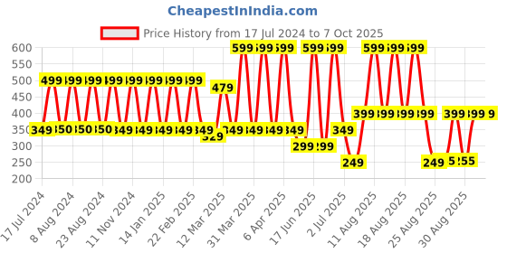 myntra.com comet busters Handcrafted Beautiful Traditional Designer Bindis comet busters Price History Graph from 17 Jul 2024 to 7 Oct 2025