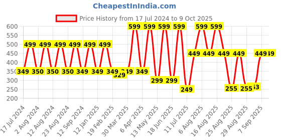 myntra.com Comet Busters Handcrafted Beautiful Traditional Designer Bindis comet busters Price History Graph from 17 Jul 2024 to 9 Oct 2025