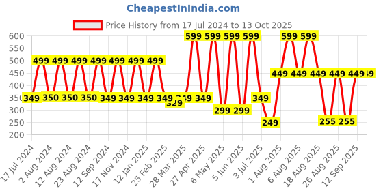 myntra.com Comet Busters Handcrafted Beautiful Traditional Designer Bindis comet busters Price History Graph from 17 Jul 2024 to 13 Oct 2025