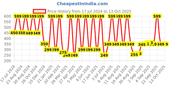 myntra.com Comet Busters Handcrafted Face Gems Rave Eye Decoration Eye Jewels Eye Bindi - Gold comet busters Price History Graph from 17 Jul 2024 to 13 Oct 2025